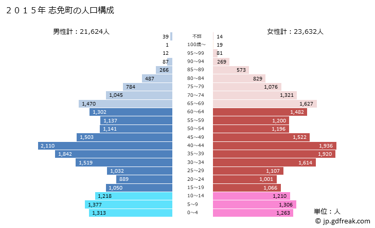 グラフ 志免町(ｼﾒﾏﾁ 福岡県)の人口と世帯 2015年の人口ピラミッド