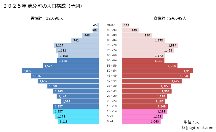 グラフ 志免町(ｼﾒﾏﾁ 福岡県)の人口と世帯 2025年の人口ピラミッド