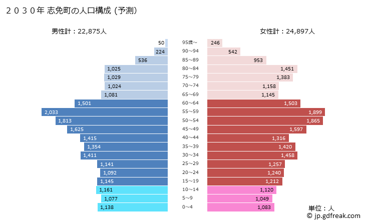 グラフ 志免町(ｼﾒﾏﾁ 福岡県)の人口と世帯 2030年の人口ピラミッド（予測）