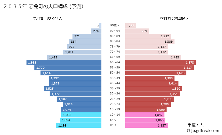 グラフ 志免町(ｼﾒﾏﾁ 福岡県)の人口と世帯 2035年の人口ピラミッド（予測）