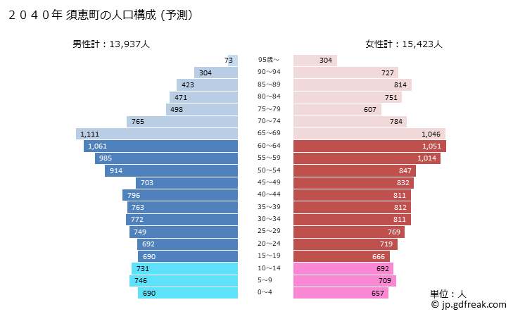 グラフ 須恵町(ｽｴﾏﾁ 福岡県)の人口と世帯 2040年の人口ピラミッド（予測）