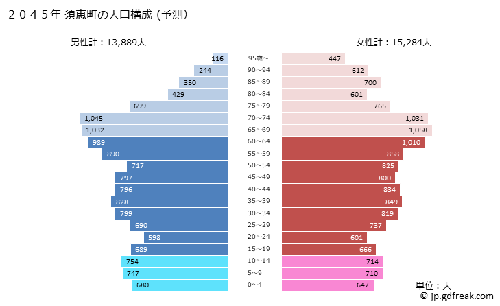 グラフ 須恵町(ｽｴﾏﾁ 福岡県)の人口と世帯 2045年の人口ピラミッド（予測）