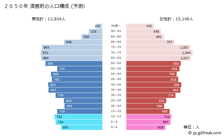 グラフ 須恵町(ｽｴﾏﾁ 福岡県)の人口と世帯 2050年の人口ピラミッド（予測）
