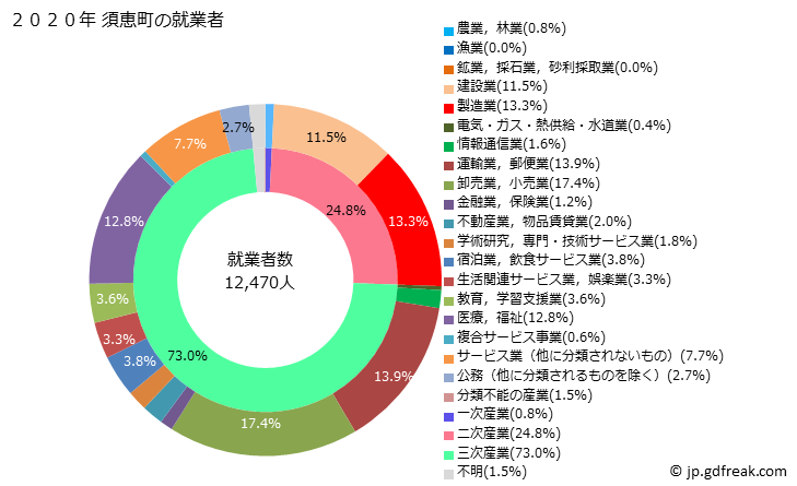 グラフ 須恵町(ｽｴﾏﾁ 福岡県)の人口と世帯 就業者数とその産業構成