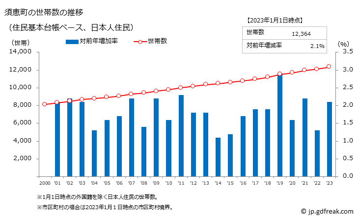 グラフ 須恵町(ｽｴﾏﾁ 福岡県)の人口と世帯 世帯数推移（住民基本台帳ベース）