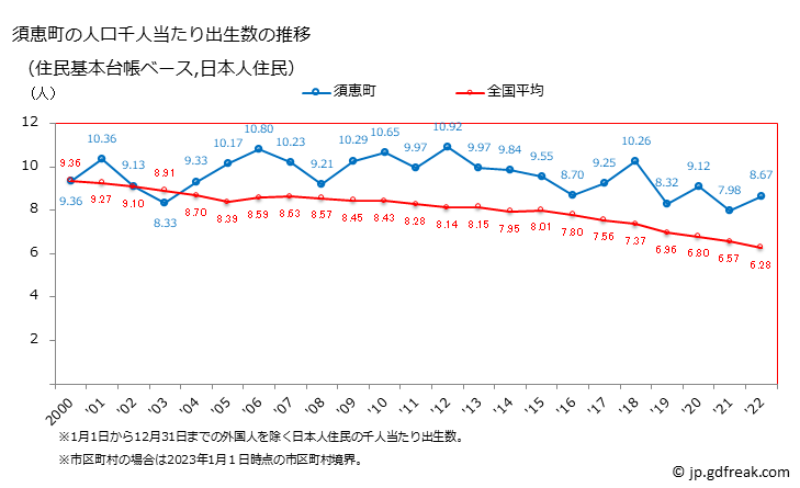 グラフ 須恵町(ｽｴﾏﾁ 福岡県)の人口と世帯 住民千人当たりの出生数（住民基本台帳ベース）