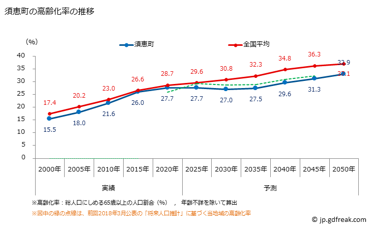 グラフ 須恵町(ｽｴﾏﾁ 福岡県)の人口と世帯 高齢化率の推移
