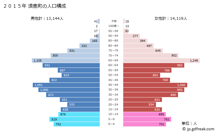 グラフ 須恵町(ｽｴﾏﾁ 福岡県)の人口と世帯 2015年の人口ピラミッド