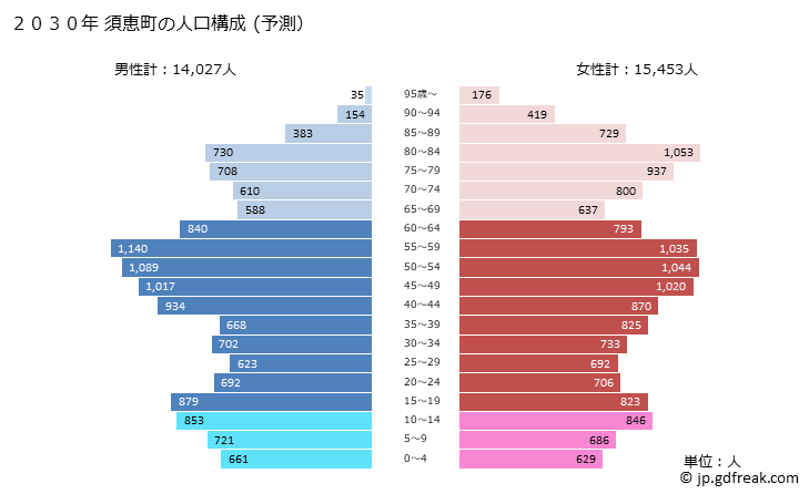 グラフ 須恵町(ｽｴﾏﾁ 福岡県)の人口と世帯 2030年の人口ピラミッド（予測）