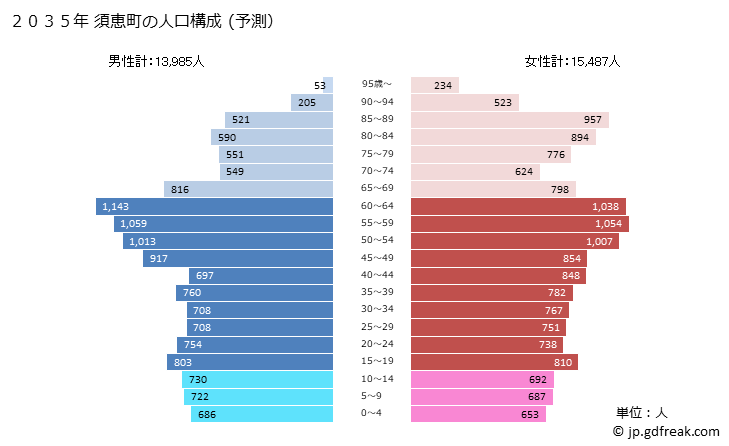 グラフ 須恵町(ｽｴﾏﾁ 福岡県)の人口と世帯 2035年の人口ピラミッド（予測）
