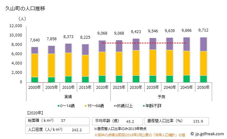 グラフ 久山町(ﾋｻﾔﾏﾏﾁ 福岡県)の人口と世帯 人口推移