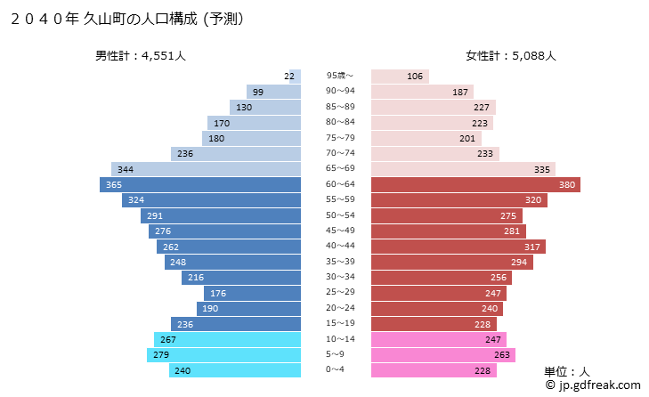 グラフ 久山町(ﾋｻﾔﾏﾏﾁ 福岡県)の人口と世帯 2040年の人口ピラミッド（予測）