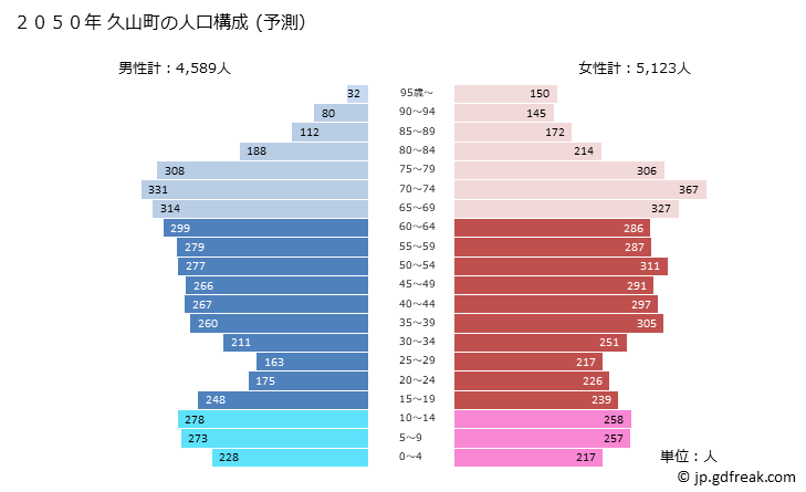 グラフ 久山町(ﾋｻﾔﾏﾏﾁ 福岡県)の人口と世帯 2050年の人口ピラミッド（予測）