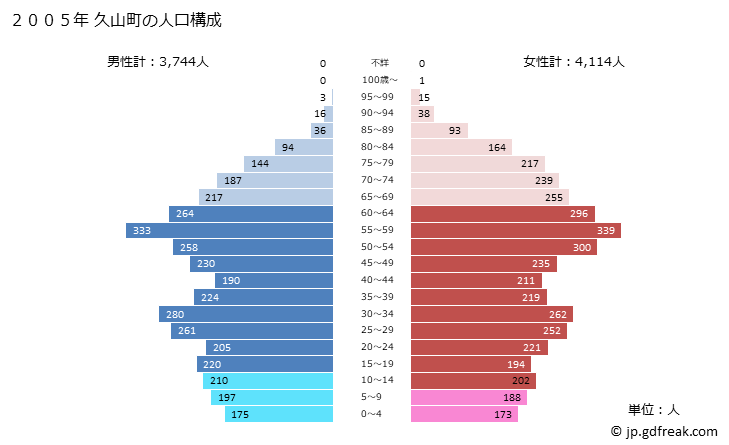 グラフ 久山町(ﾋｻﾔﾏﾏﾁ 福岡県)の人口と世帯 2005年の人口ピラミッド