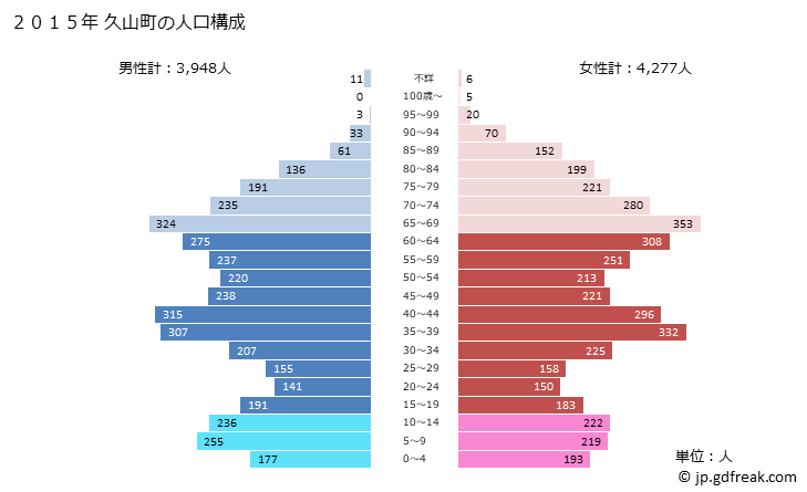 グラフ 久山町(ﾋｻﾔﾏﾏﾁ 福岡県)の人口と世帯 2015年の人口ピラミッド