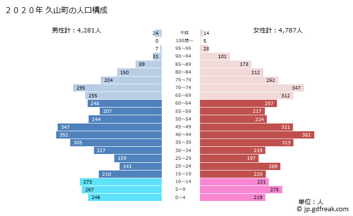 グラフ 久山町(ﾋｻﾔﾏﾏﾁ 福岡県)の人口と世帯 2020年の人口ピラミッド