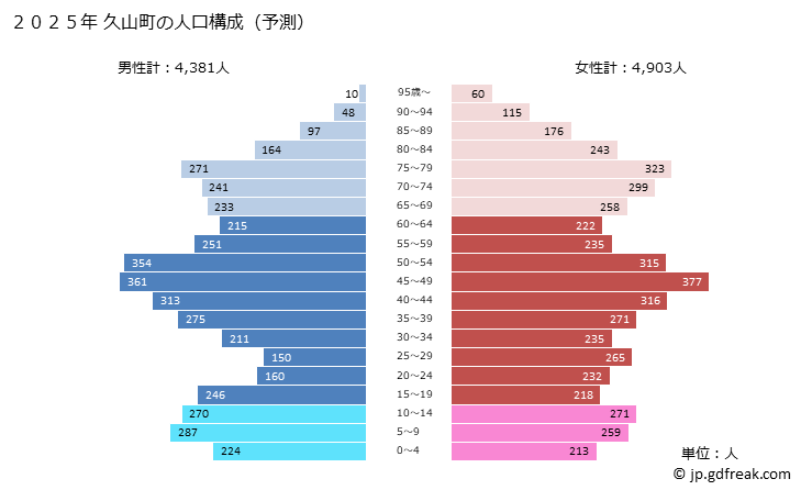 グラフ 久山町(ﾋｻﾔﾏﾏﾁ 福岡県)の人口と世帯 2025年の人口ピラミッド
