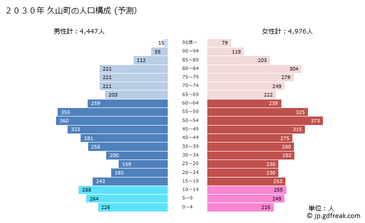 グラフ 久山町(ﾋｻﾔﾏﾏﾁ 福岡県)の人口と世帯 2030年の人口ピラミッド（予測）