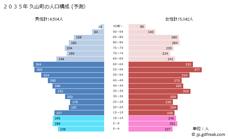 グラフ 久山町(ﾋｻﾔﾏﾏﾁ 福岡県)の人口と世帯 2035年の人口ピラミッド（予測）