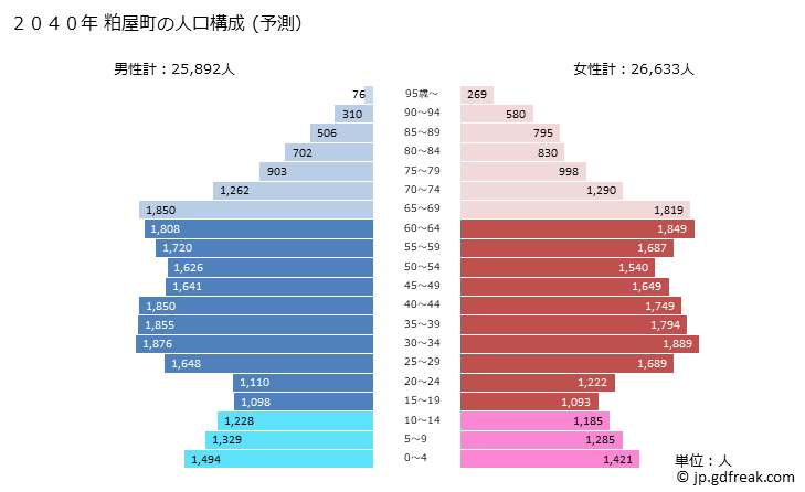 グラフ 粕屋町(ｶｽﾔﾏﾁ 福岡県)の人口と世帯 2040年の人口ピラミッド（予測）