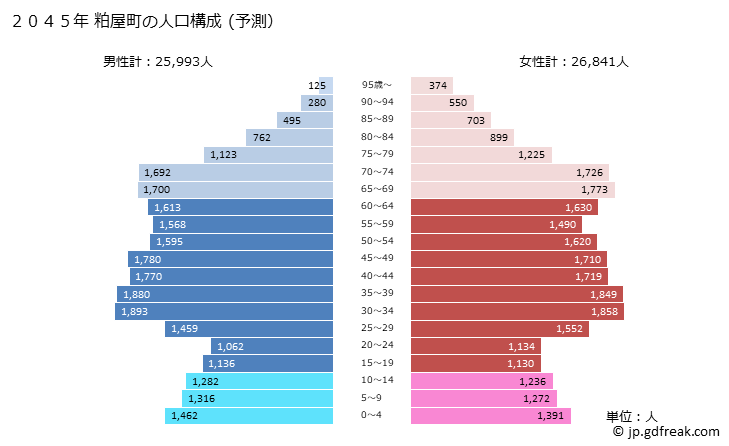 グラフ 粕屋町(ｶｽﾔﾏﾁ 福岡県)の人口と世帯 2045年の人口ピラミッド（予測）