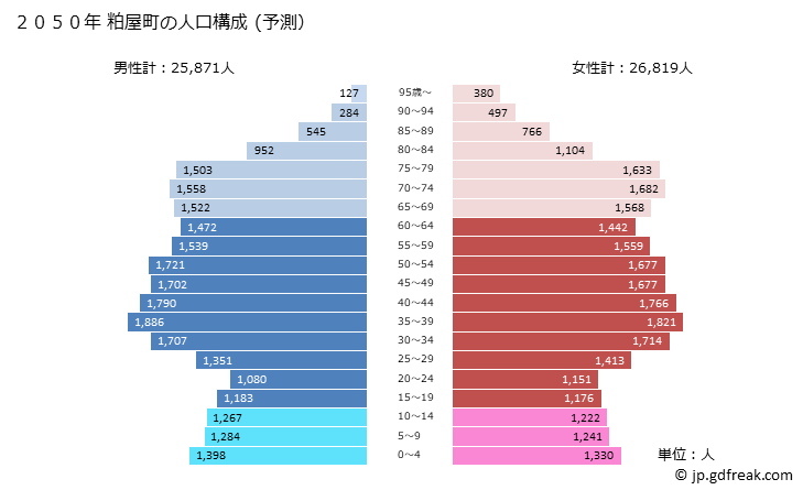 グラフ 粕屋町(ｶｽﾔﾏﾁ 福岡県)の人口と世帯 2050年の人口ピラミッド（予測）