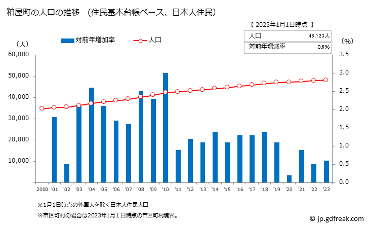 グラフ 粕屋町(ｶｽﾔﾏﾁ 福岡県)の人口と世帯 人口推移（住民基本台帳ベース）