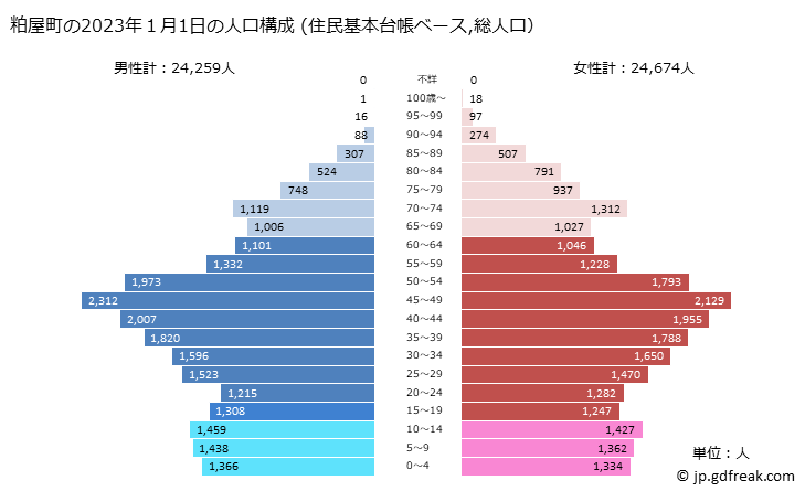 グラフ 粕屋町(ｶｽﾔﾏﾁ 福岡県)の人口と世帯 2023年の人口ピラミッド（住民基本台帳ベース）