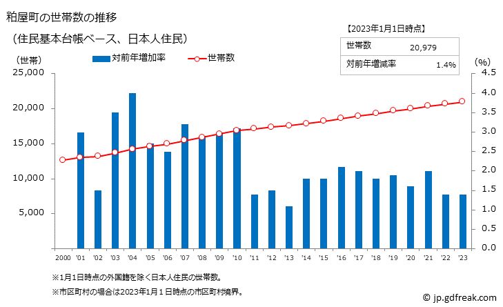 グラフ 粕屋町(ｶｽﾔﾏﾁ 福岡県)の人口と世帯 世帯数推移（住民基本台帳ベース）