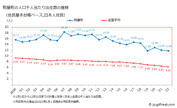 グラフ 粕屋町(ｶｽﾔﾏﾁ 福岡県)の人口と世帯 住民千人当たりの出生数（住民基本台帳ベース）