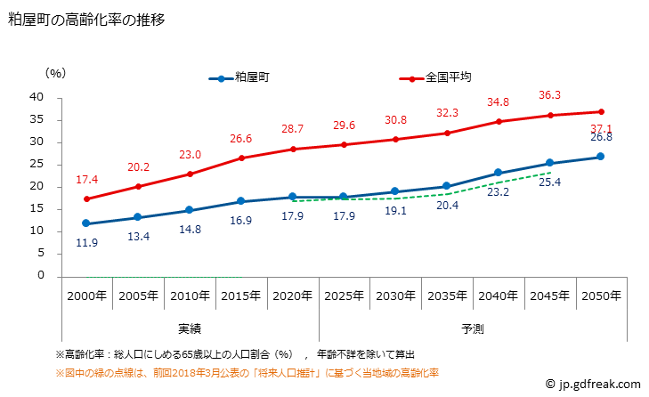 グラフ 粕屋町(ｶｽﾔﾏﾁ 福岡県)の人口と世帯 高齢化率の推移