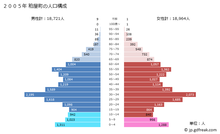 グラフ 粕屋町(ｶｽﾔﾏﾁ 福岡県)の人口と世帯 2005年の人口ピラミッド
