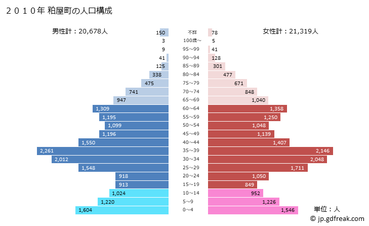 グラフ 粕屋町(ｶｽﾔﾏﾁ 福岡県)の人口と世帯 2010年の人口ピラミッド