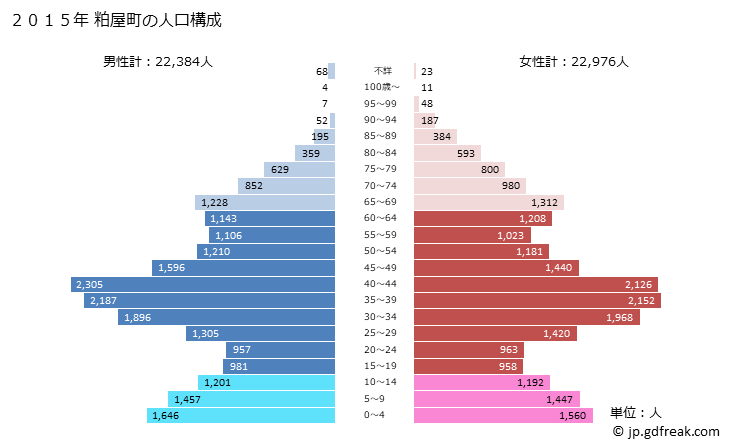 グラフ 粕屋町(ｶｽﾔﾏﾁ 福岡県)の人口と世帯 2015年の人口ピラミッド