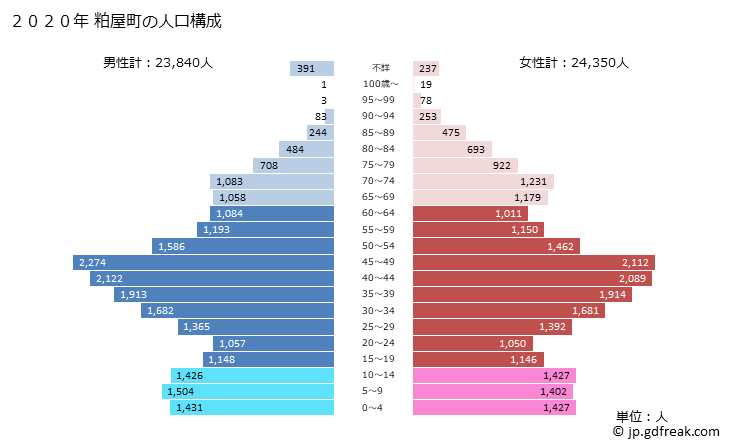 グラフ 粕屋町(ｶｽﾔﾏﾁ 福岡県)の人口と世帯 2020年の人口ピラミッド