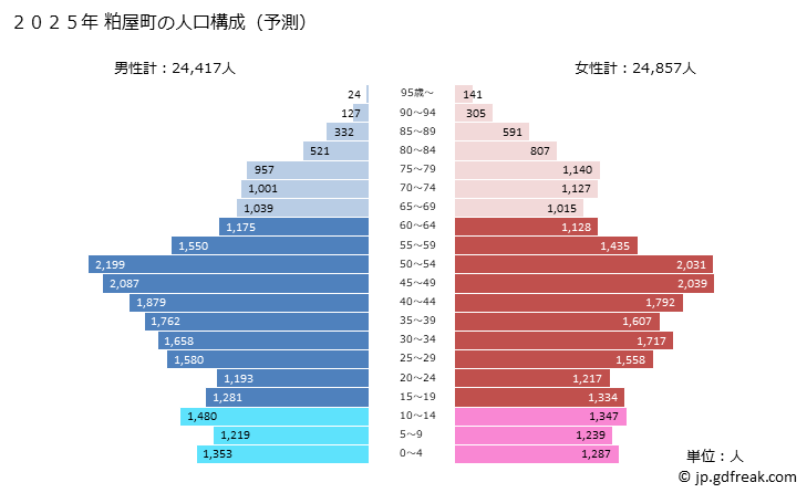 グラフ 粕屋町(ｶｽﾔﾏﾁ 福岡県)の人口と世帯 2025年の人口ピラミッド