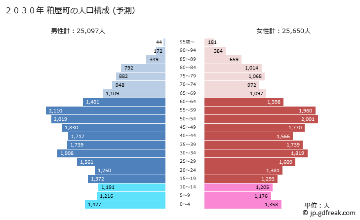 グラフ 粕屋町(ｶｽﾔﾏﾁ 福岡県)の人口と世帯 2030年の人口ピラミッド（予測）