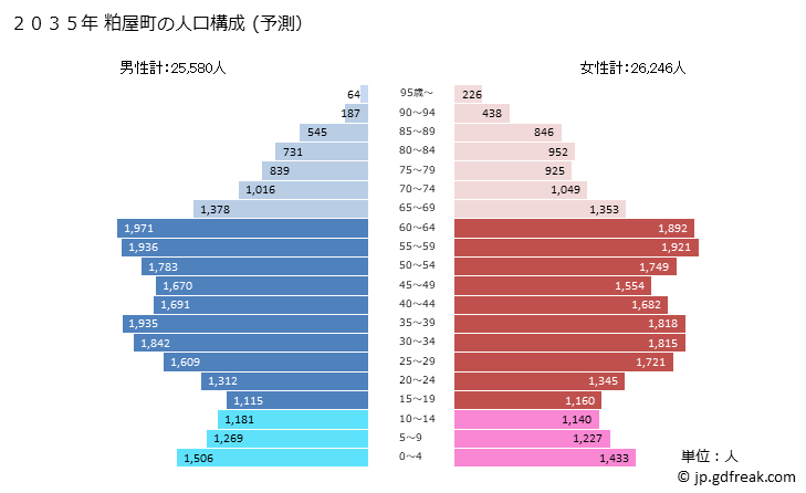 グラフ 粕屋町(ｶｽﾔﾏﾁ 福岡県)の人口と世帯 2035年の人口ピラミッド（予測）