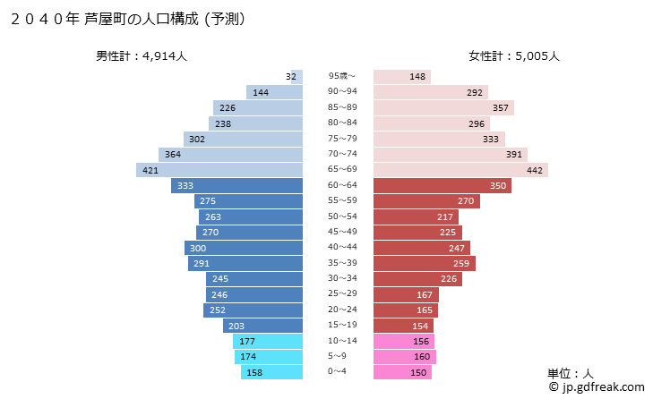 グラフ 芦屋町(ｱｼﾔﾏﾁ 福岡県)の人口と世帯 2040年の人口ピラミッド（予測）