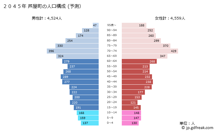 グラフ 芦屋町(ｱｼﾔﾏﾁ 福岡県)の人口と世帯 2045年の人口ピラミッド（予測）