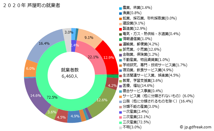 グラフ 芦屋町(ｱｼﾔﾏﾁ 福岡県)の人口と世帯 就業者数とその産業構成