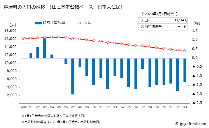 グラフ 芦屋町(ｱｼﾔﾏﾁ 福岡県)の人口と世帯 人口推移（住民基本台帳ベース）