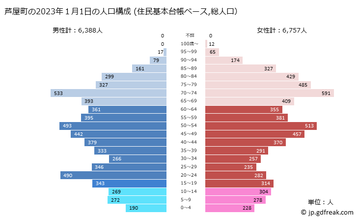 グラフ 芦屋町(ｱｼﾔﾏﾁ 福岡県)の人口と世帯 2023年の人口ピラミッド（住民基本台帳ベース）
