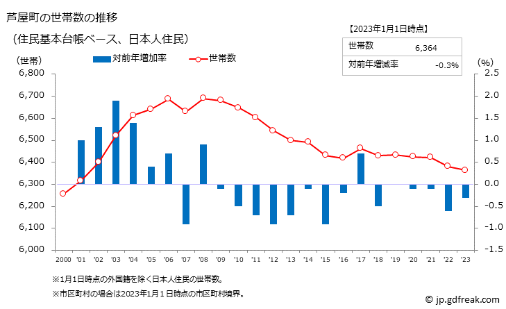グラフ 芦屋町(ｱｼﾔﾏﾁ 福岡県)の人口と世帯 世帯数推移（住民基本台帳ベース）