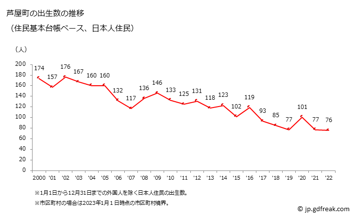 グラフ 芦屋町(ｱｼﾔﾏﾁ 福岡県)の人口と世帯 出生数推移（住民基本台帳ベース）