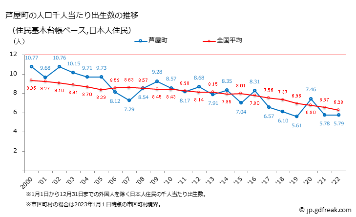グラフ 芦屋町(ｱｼﾔﾏﾁ 福岡県)の人口と世帯 住民千人当たりの出生数（住民基本台帳ベース）