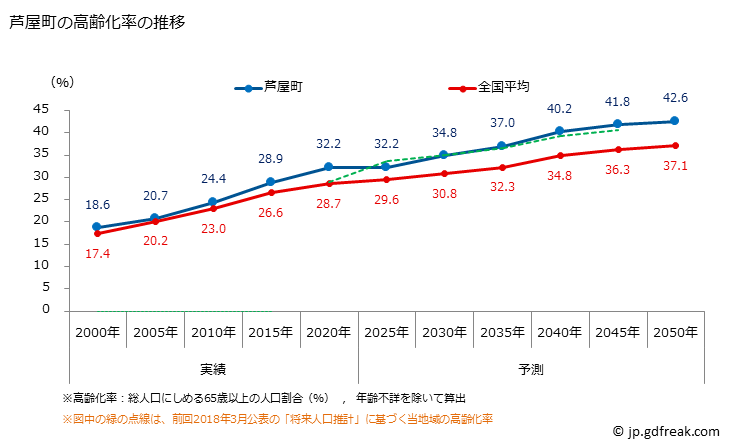 グラフ 芦屋町(ｱｼﾔﾏﾁ 福岡県)の人口と世帯 高齢化率の推移