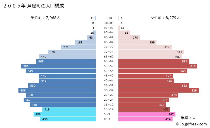グラフ 芦屋町(ｱｼﾔﾏﾁ 福岡県)の人口と世帯 2005年の人口ピラミッド