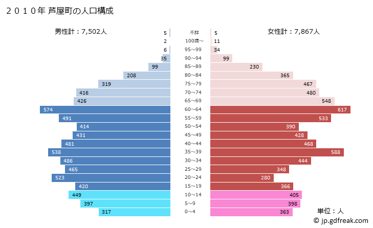 グラフ 芦屋町(ｱｼﾔﾏﾁ 福岡県)の人口と世帯 2010年の人口ピラミッド