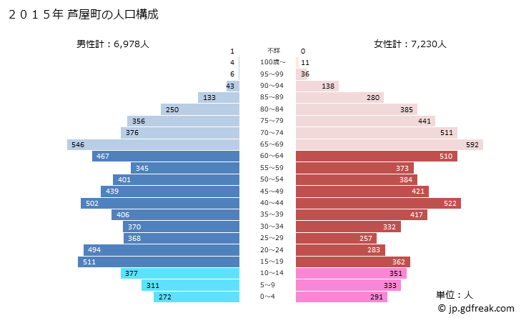 グラフ 芦屋町(ｱｼﾔﾏﾁ 福岡県)の人口と世帯 2015年の人口ピラミッド